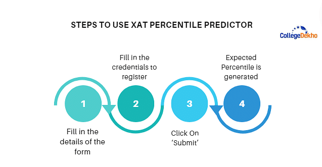How to Use XAT Percentile Predictor 2024