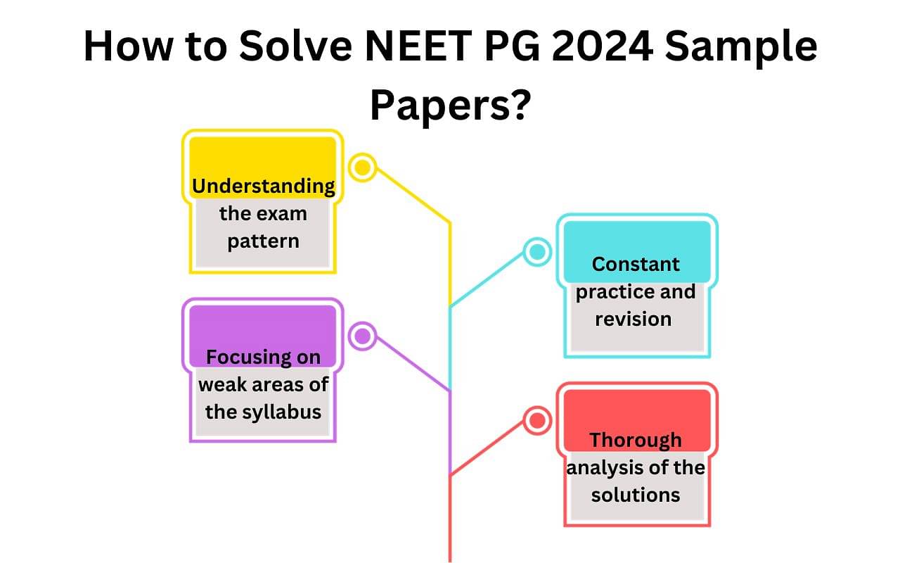 How To Solve NEET PG Sample Papers?