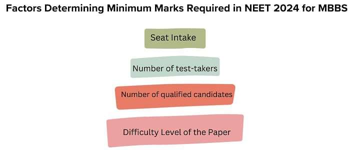 Minimum Marks Required In NEET 2024 For MBBS | CollegeDekho