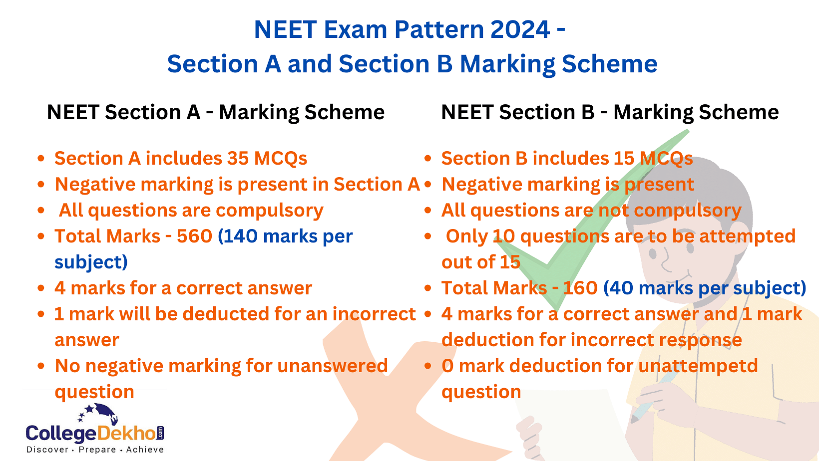 NEET Exam Pattern 2024 Marking Scheme Exam Mode Total Marks Marks   Neet Exam Pattern 2024 Section A And Section B Marking Scheme 