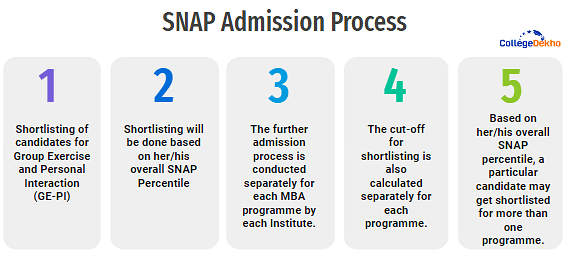 SNAP admission process