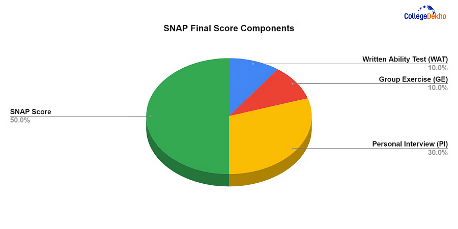 SNAP Final Score