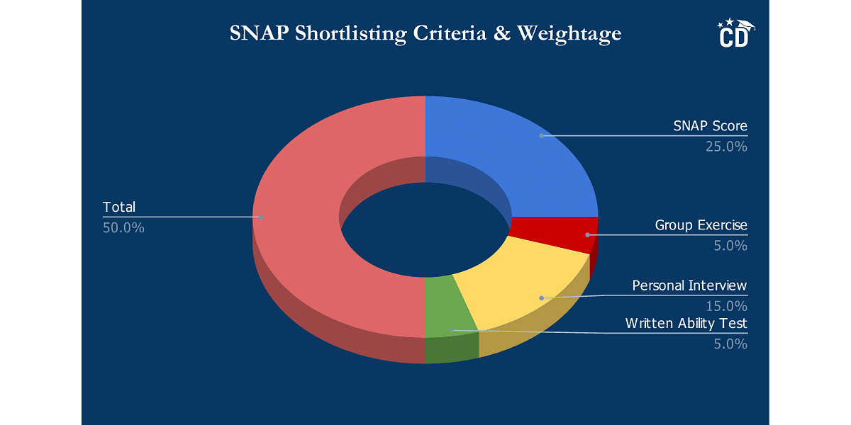 SNAP Shortlisting Criteria & Weightage