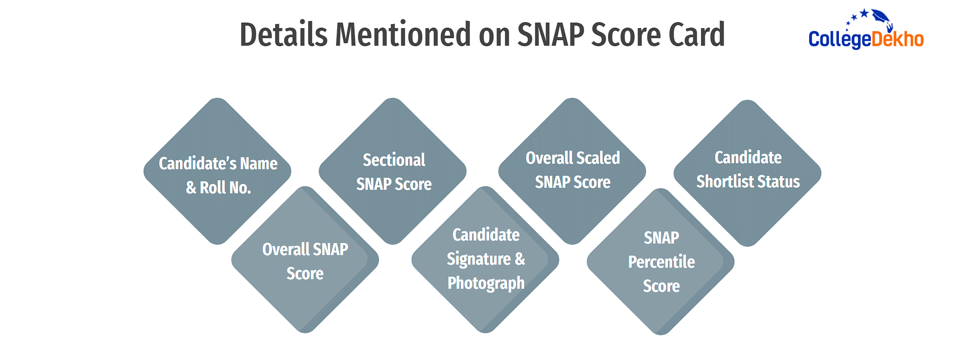 Details Mentioned on SNAP Score Card