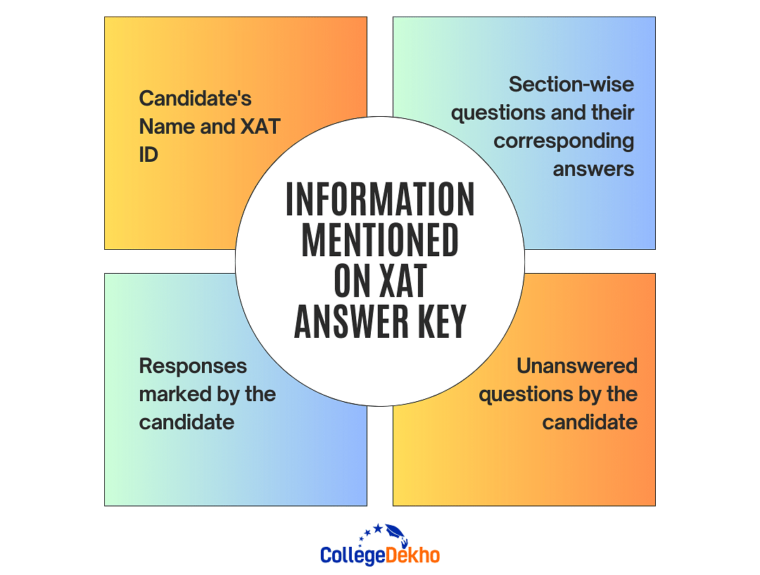 Information Mentioned on XAT Answer Key 