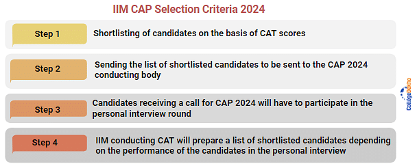 IIM CAP selection process