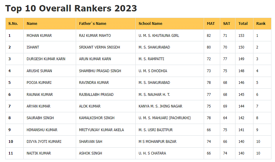 Bihar nmms result 2024 topper list