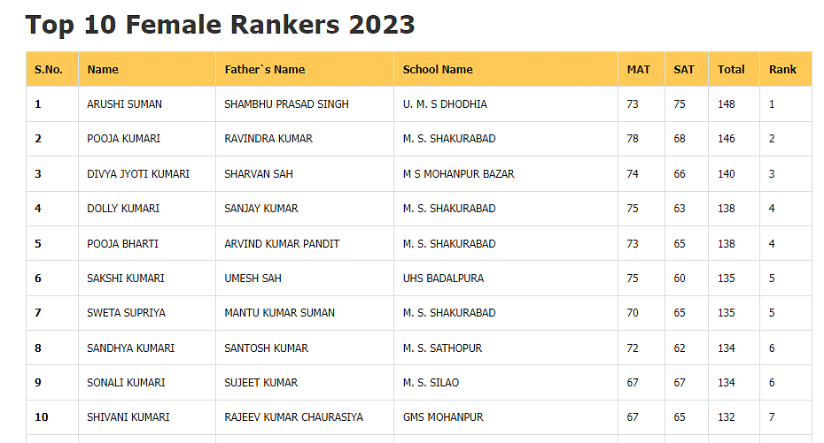 Bihar nmms result 2024 topper list of male