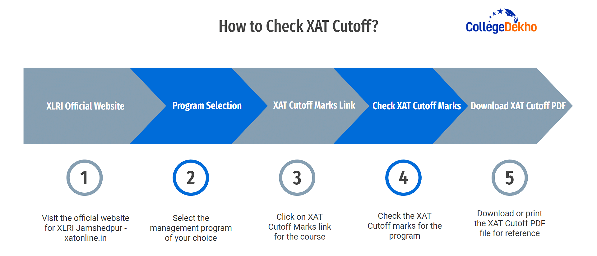 How to Check XAT Cutoff