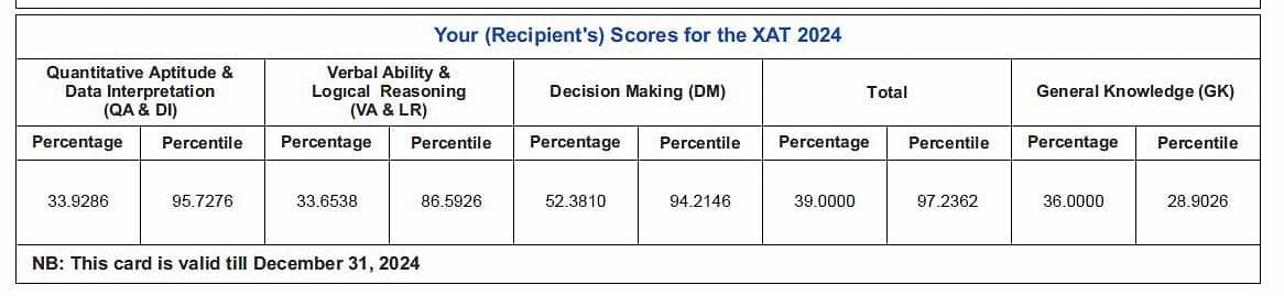 XAT Scorecard 2024