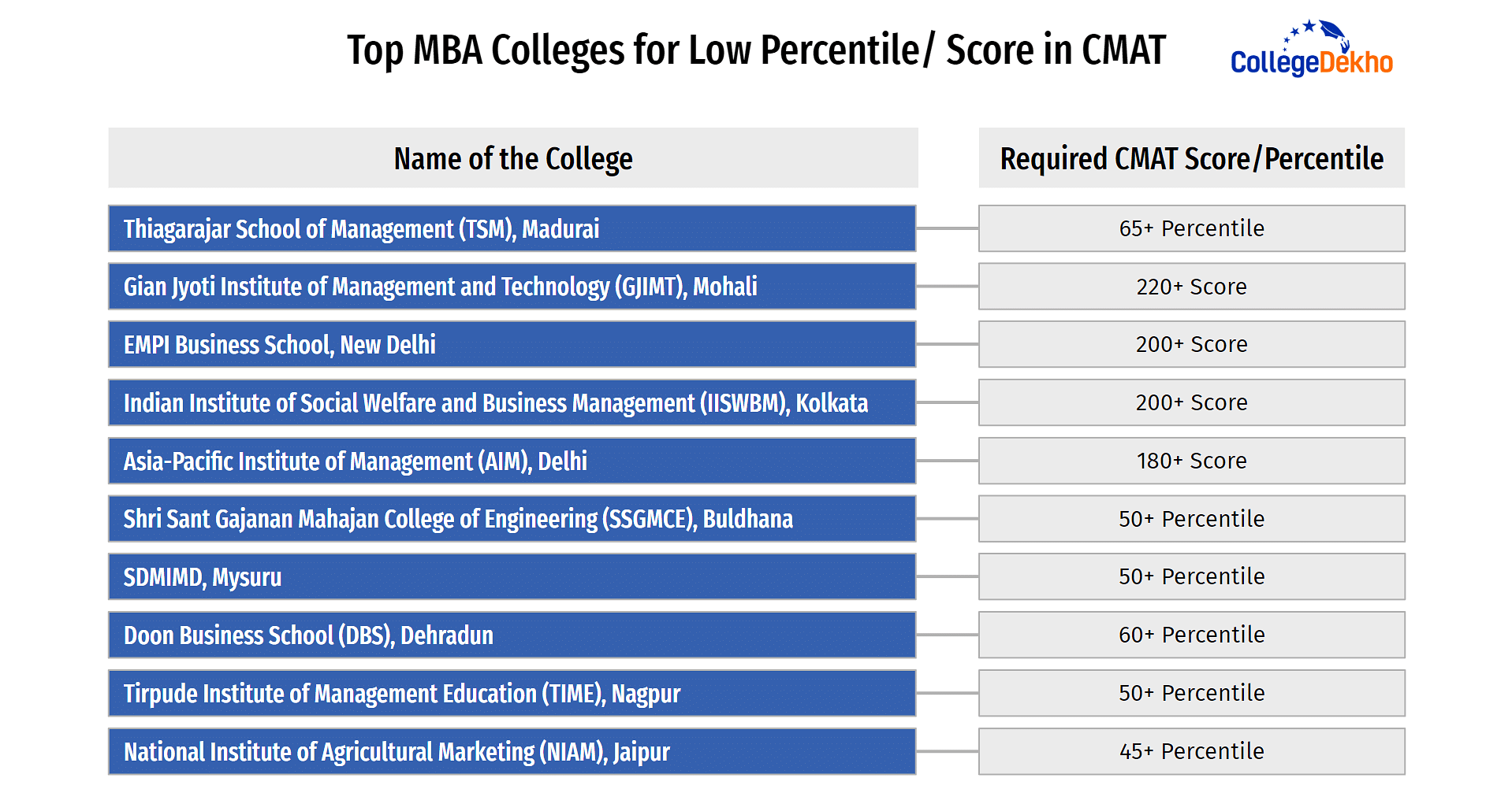Top MBA Colleges for Low Percentile/ Score in CMAT