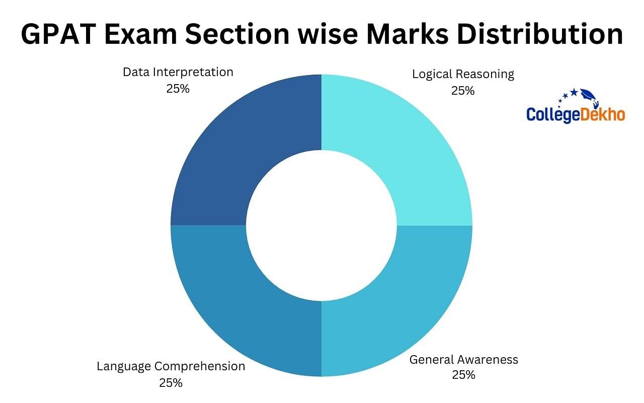GPAT Exam 2024 Section wise Marks Distribution