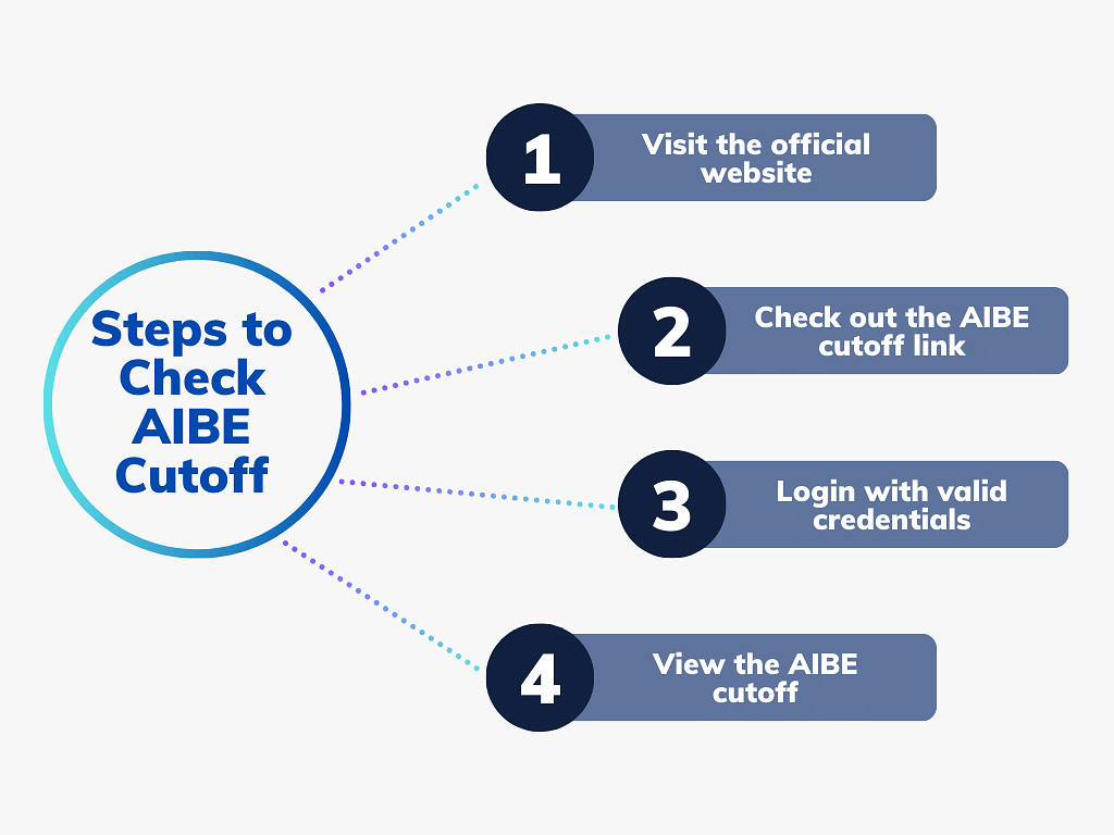 How to Check AIBE Cutoff Marks