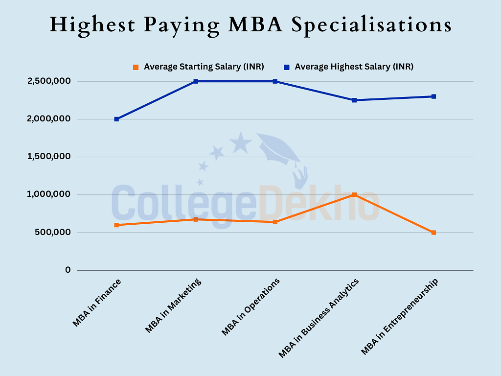 Highest Paying MBA Specialisations