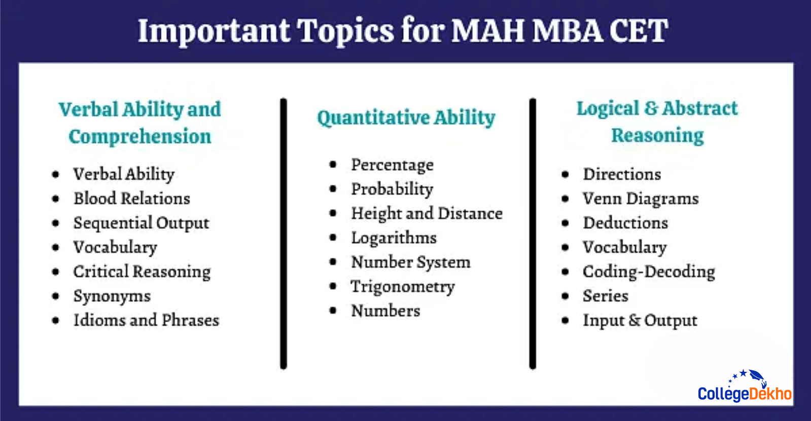 Important Topics for MAH MBA CET 2024