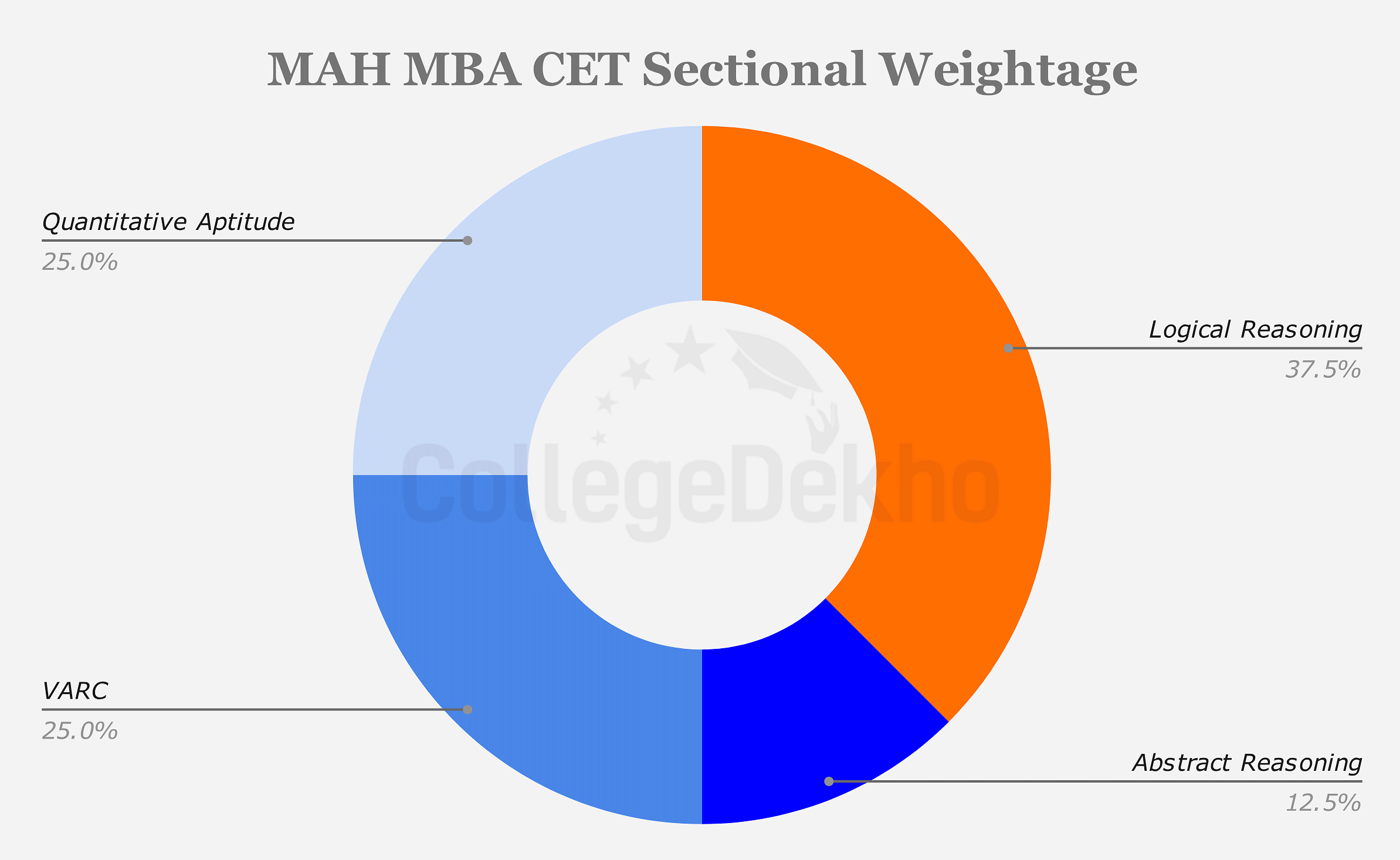 MAH MBA CET Sectional Weightage 2024