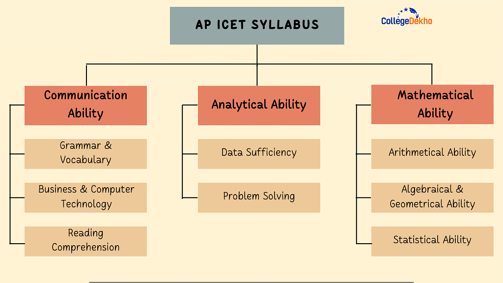 AP ICET 2024 Syllabus Download SectionWise AP ICET Syllabus PDF Here