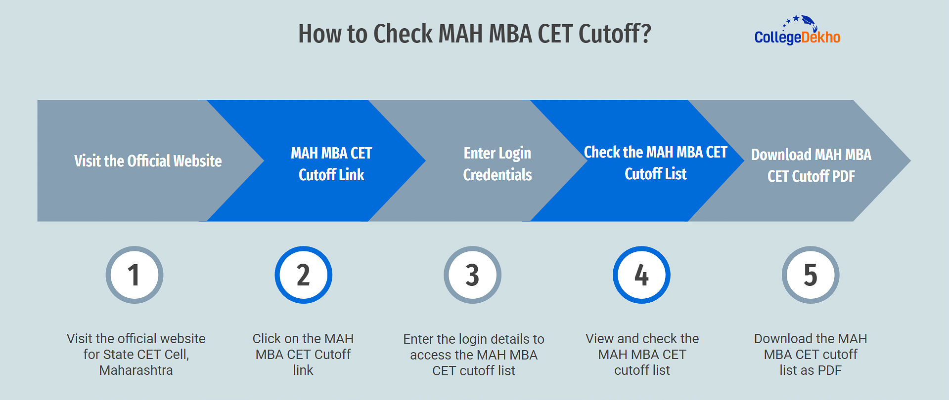 How to Check MAH MBA CET Cutoff