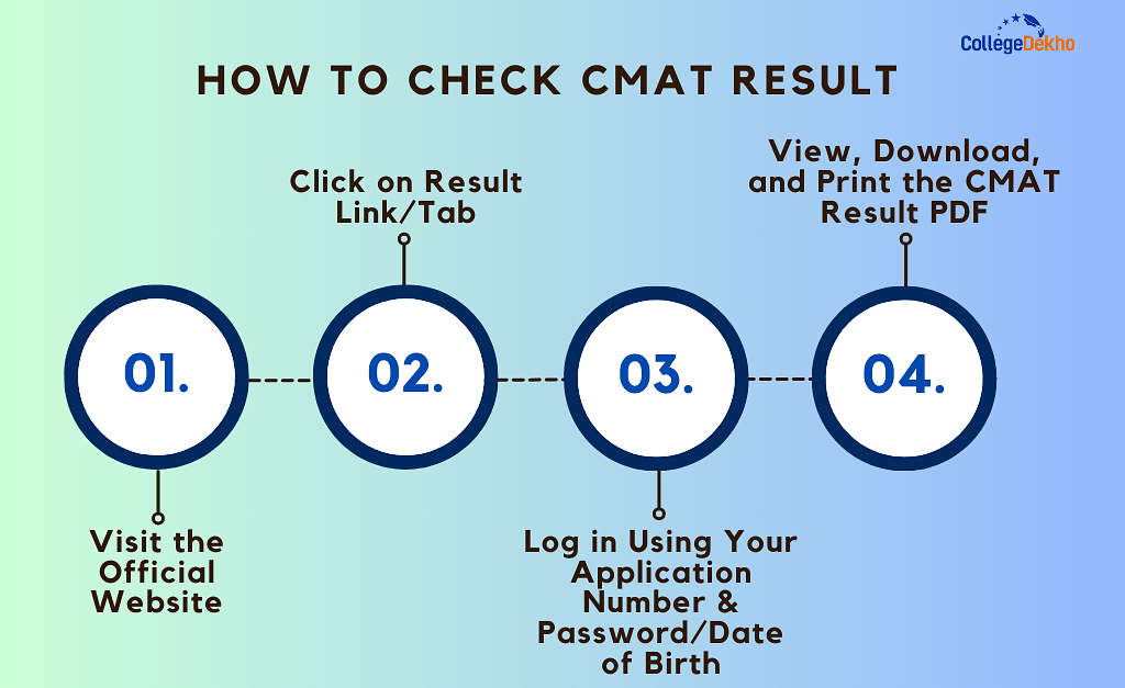 How to Check CMAT Result