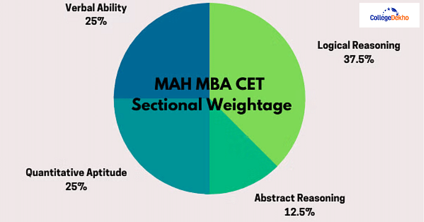 MAH MBA CET Weightage