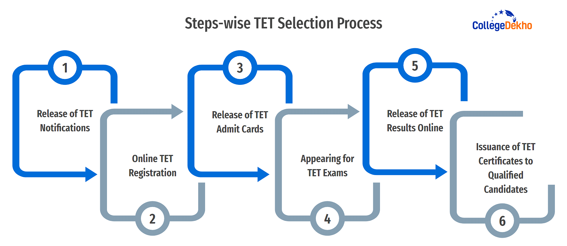 Steps-wise TET Selection Process