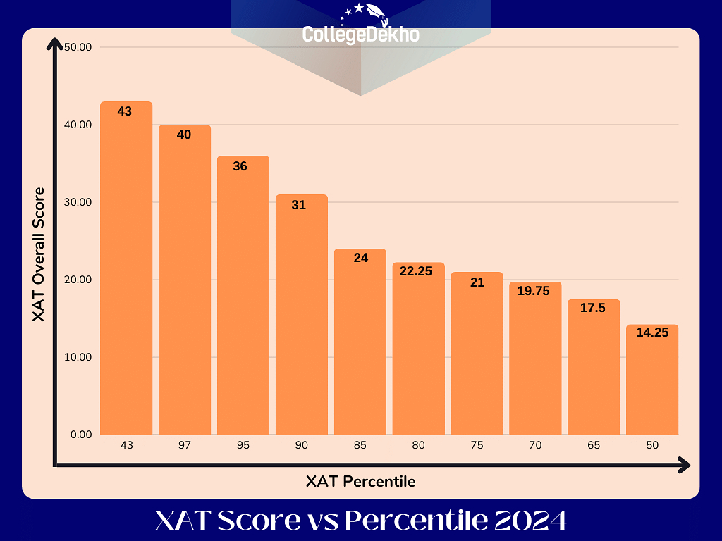 XAT Score vs Percentile 2024