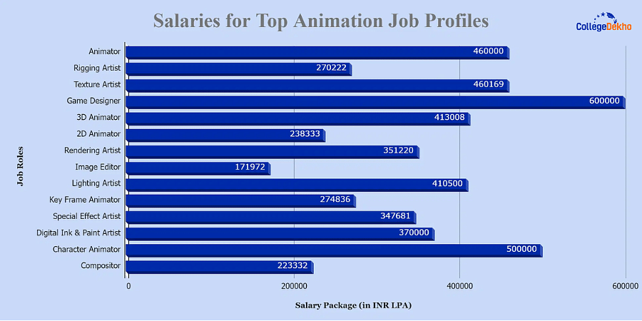Top Animation Job Profile Salaries