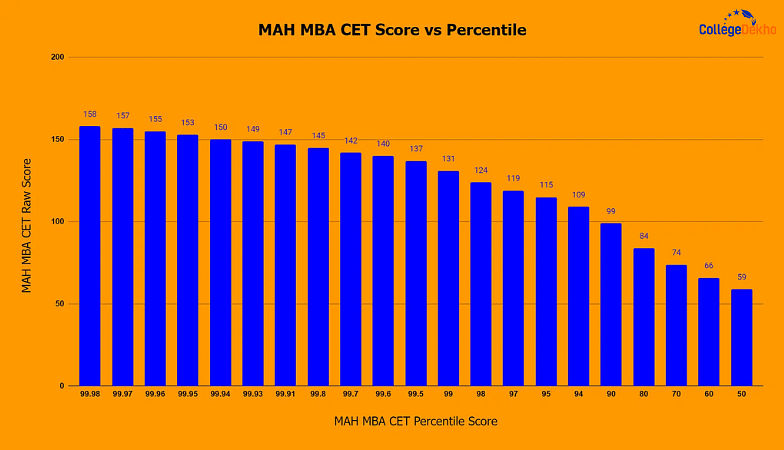 MAH MBA CET Score vs Percentile