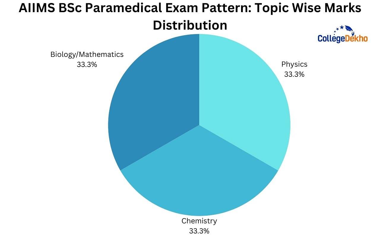 AIIMS BSc Paramedical 2024 Subject wise Marks Distribution