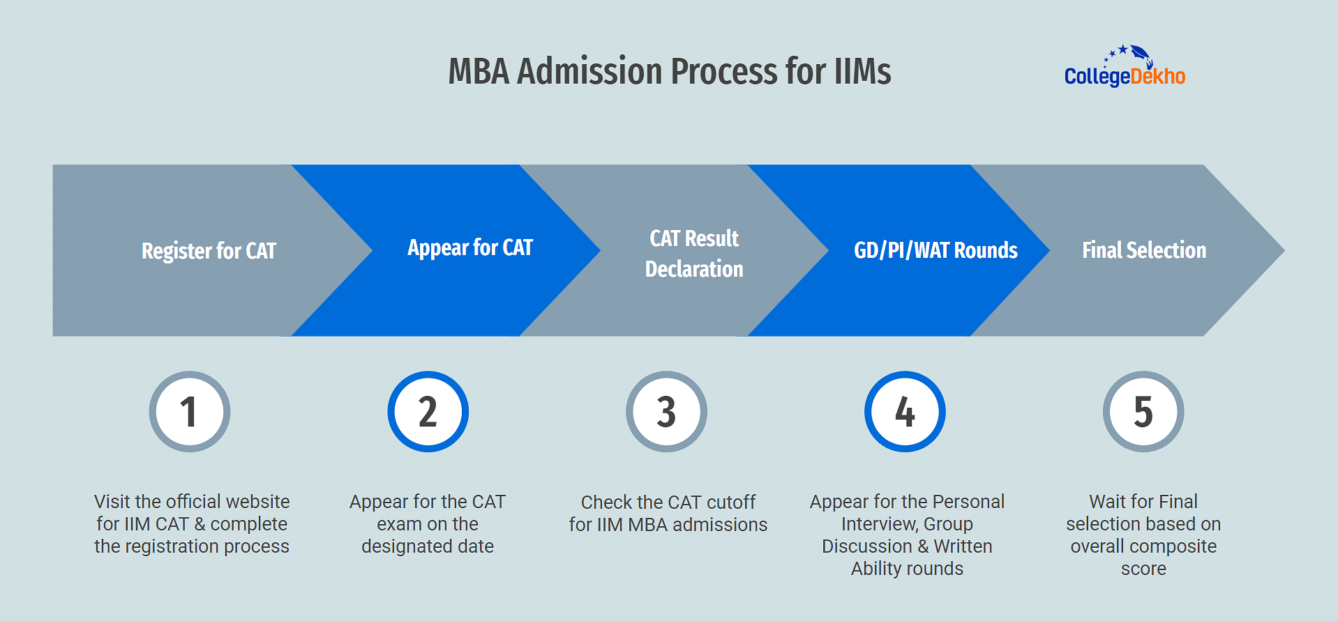MBA Admission Process for IIMs