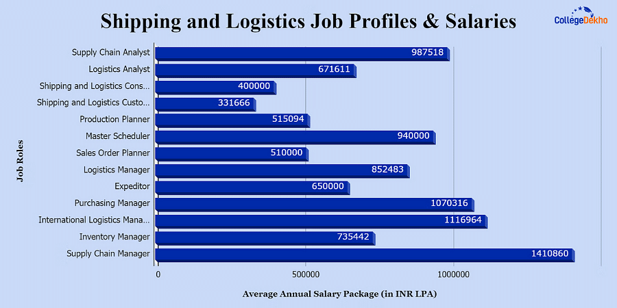 Shipping and Logistics Job Profiles & Salaries