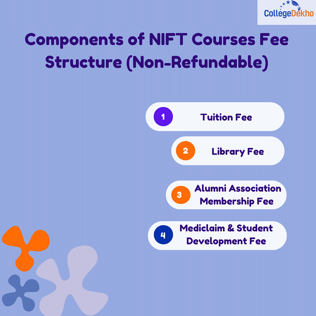 Components of NIFT UG & PG Design Courses Fee Structure