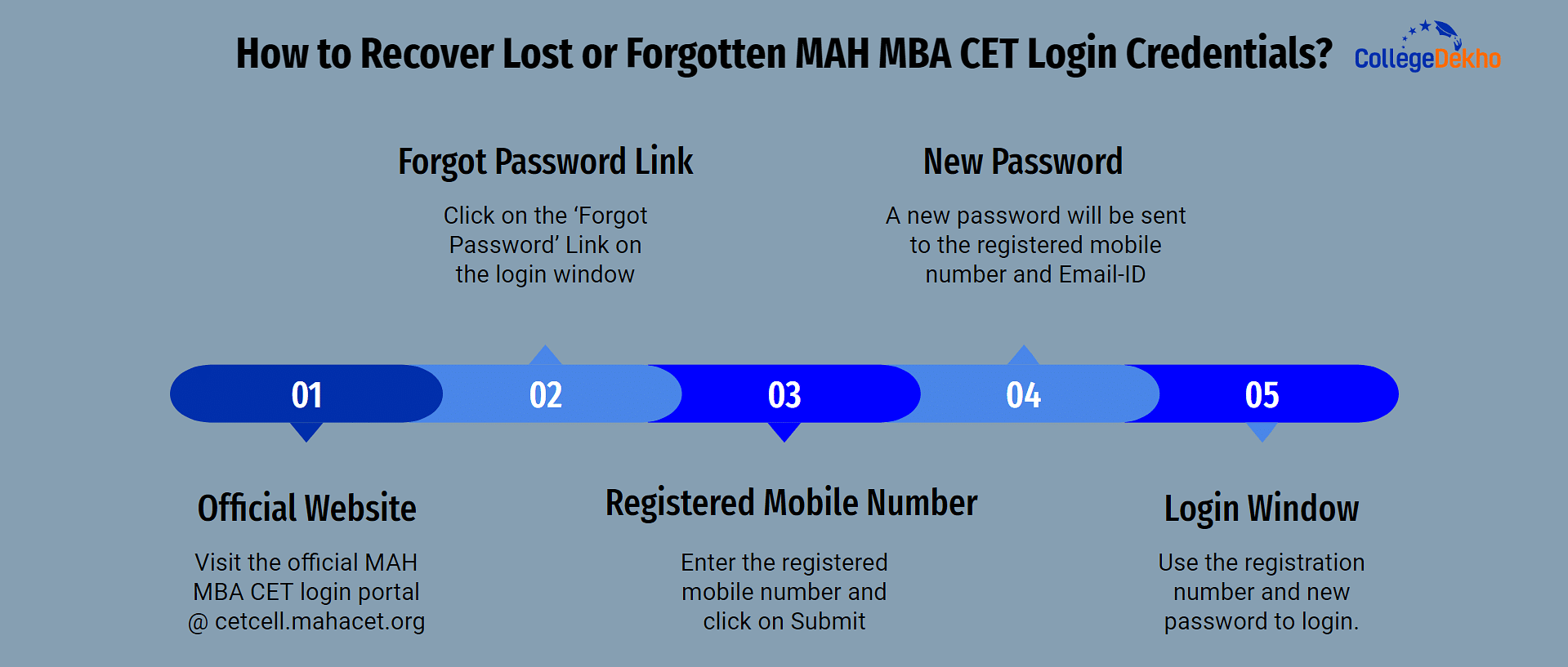 How to Recover Lost or Forgotten MAH MBA CET Login Credentials