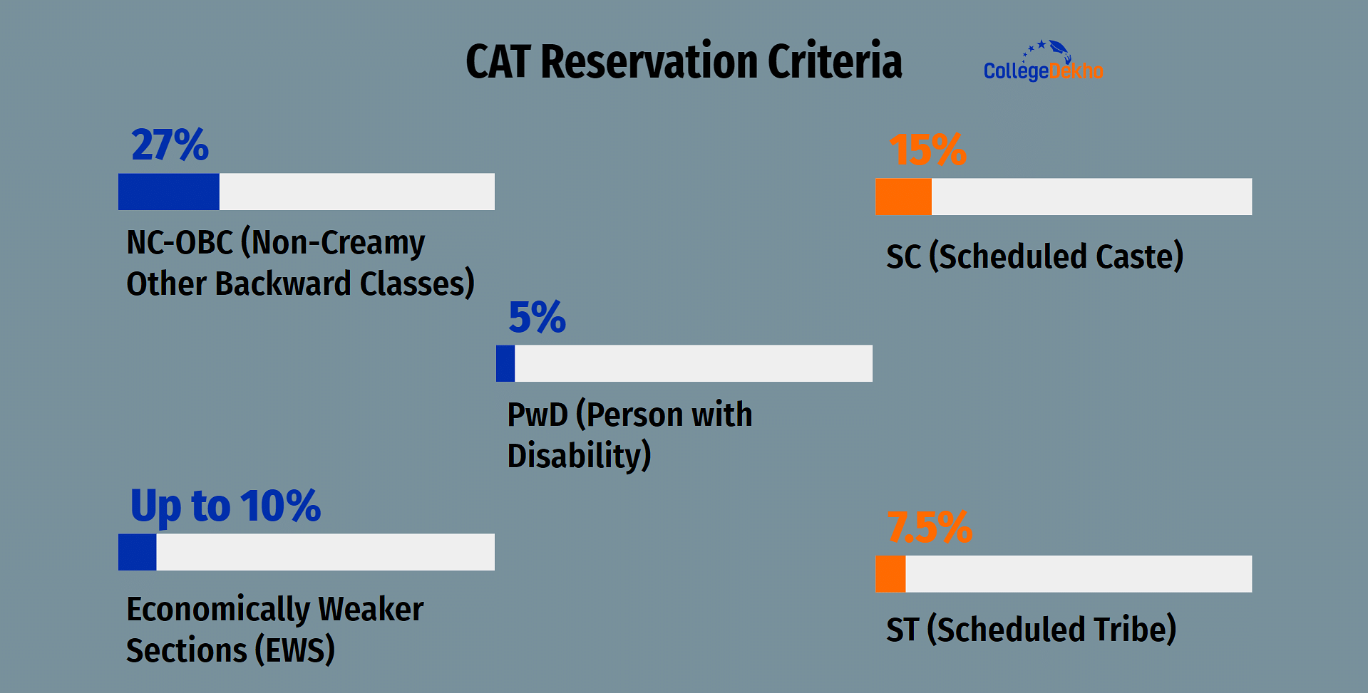 CAT Reservation Criteria