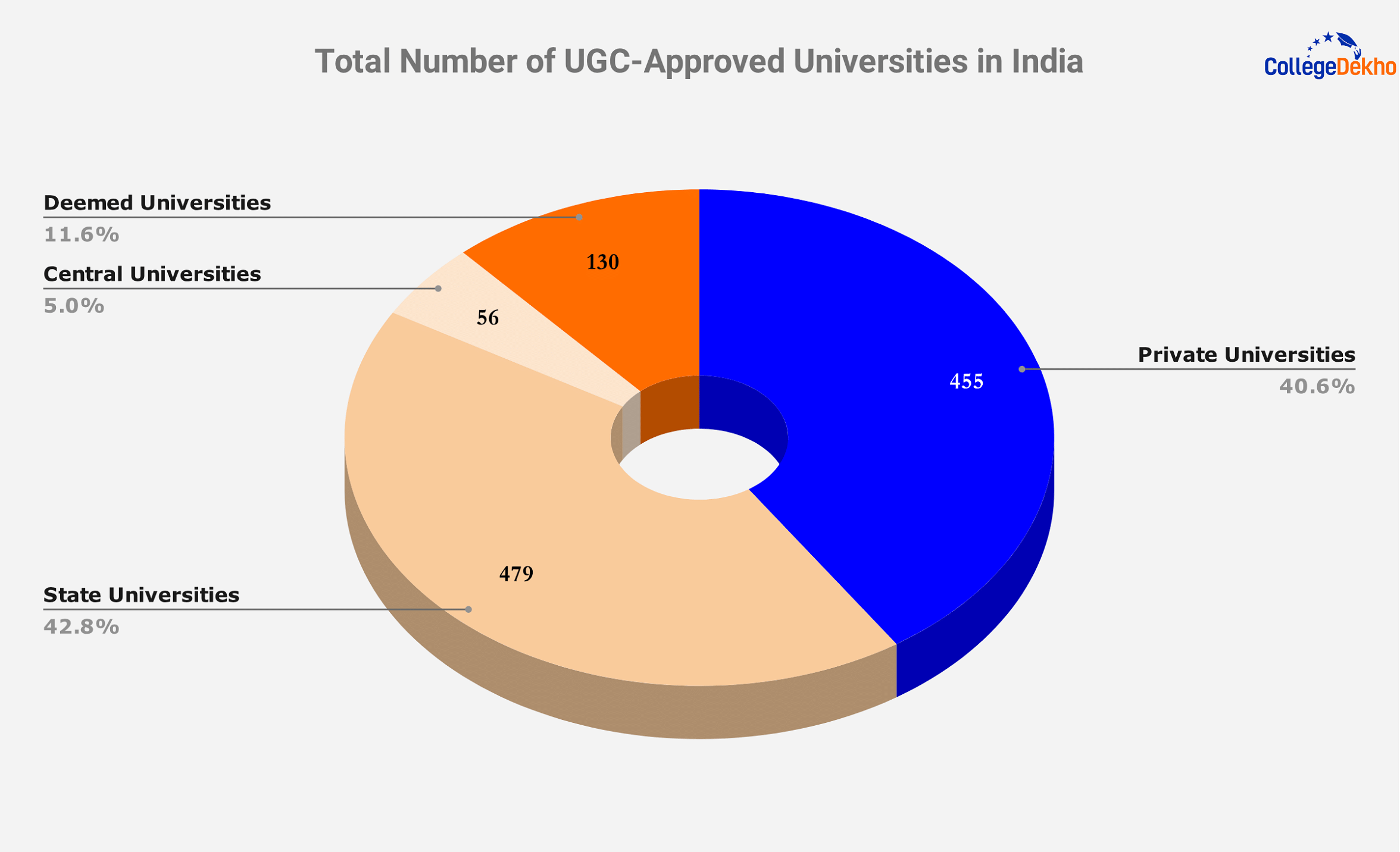 Total Number of UGC-Approved Universities in India