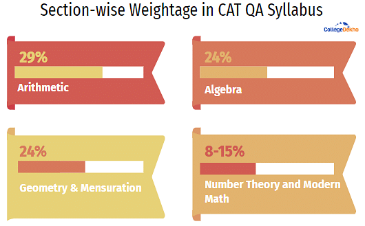 CAT QA Syllabus Weightage