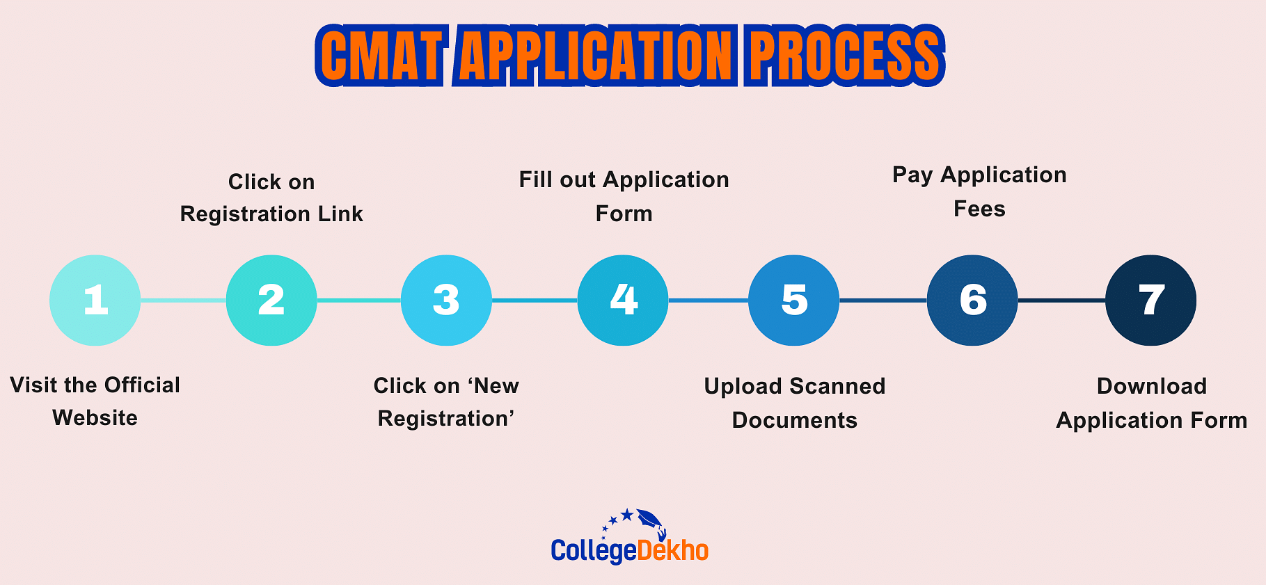How to Fill CMAT Application Form