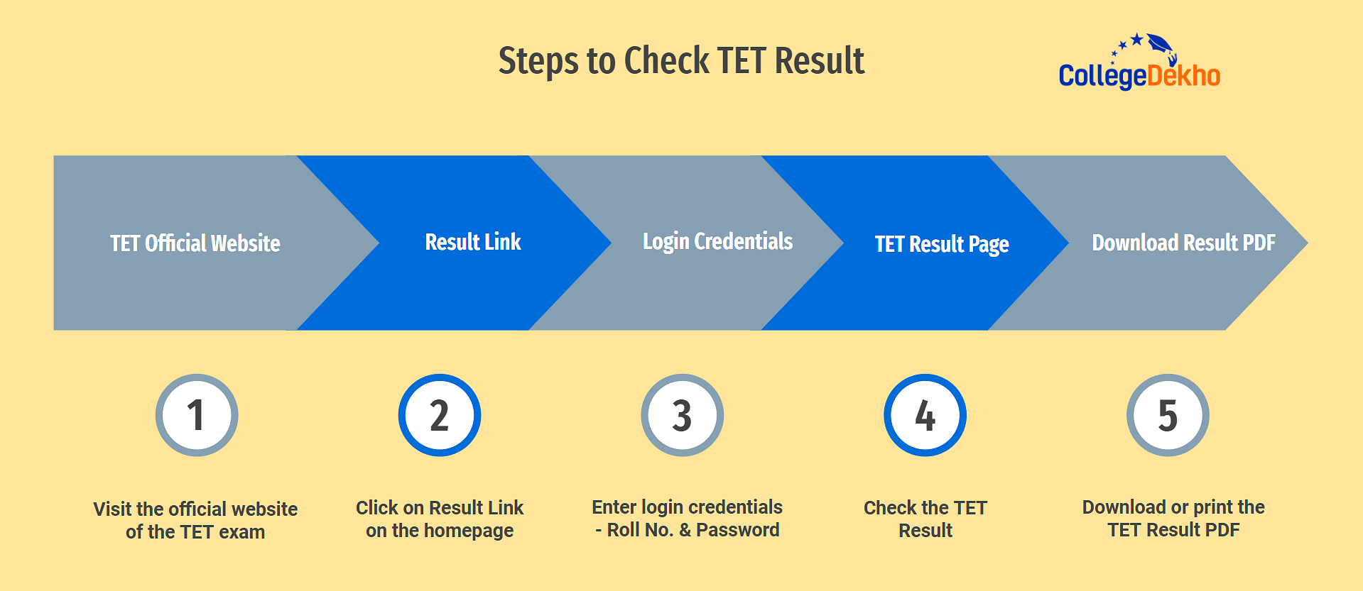 Steps to Check TET Result