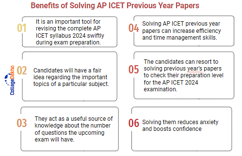 AP ICET Previous Year Question Papers