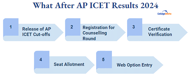AP ICET results 
