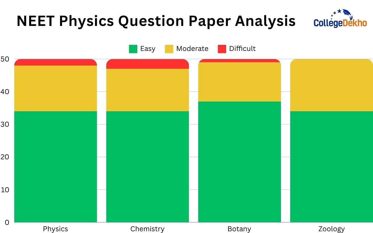 Physics NEET Question Paper Analysis