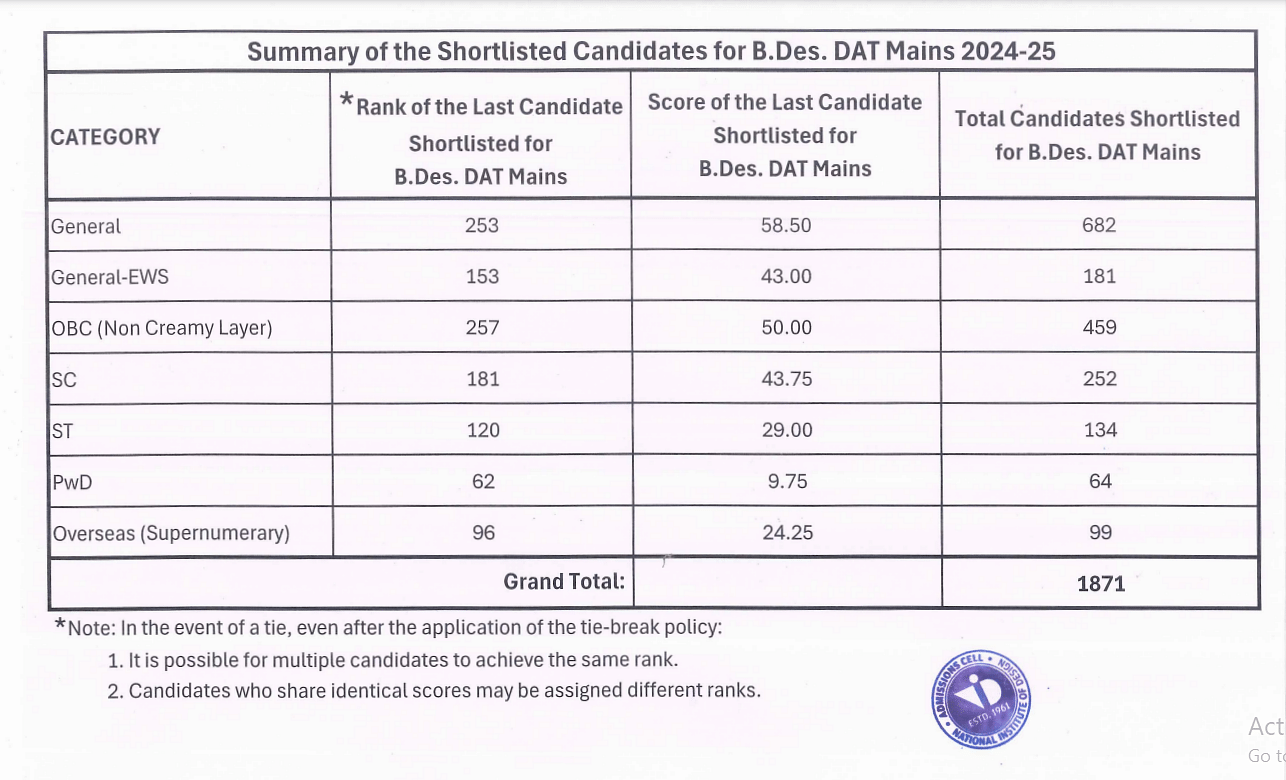 Summary of the Shortlisted Candidates for B.Des DAT Mains 2024