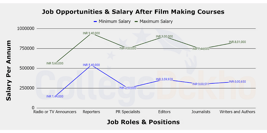 Jobs After Film Making Courses