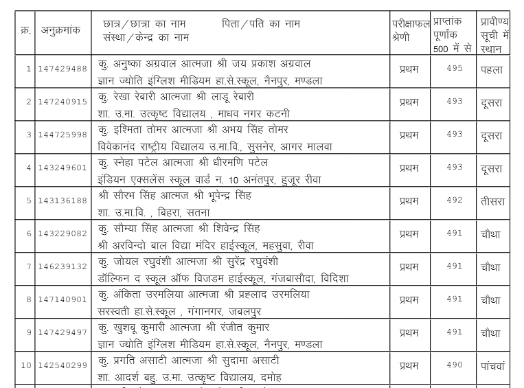 MP Board 10th Toppers 2024 List in Hindi