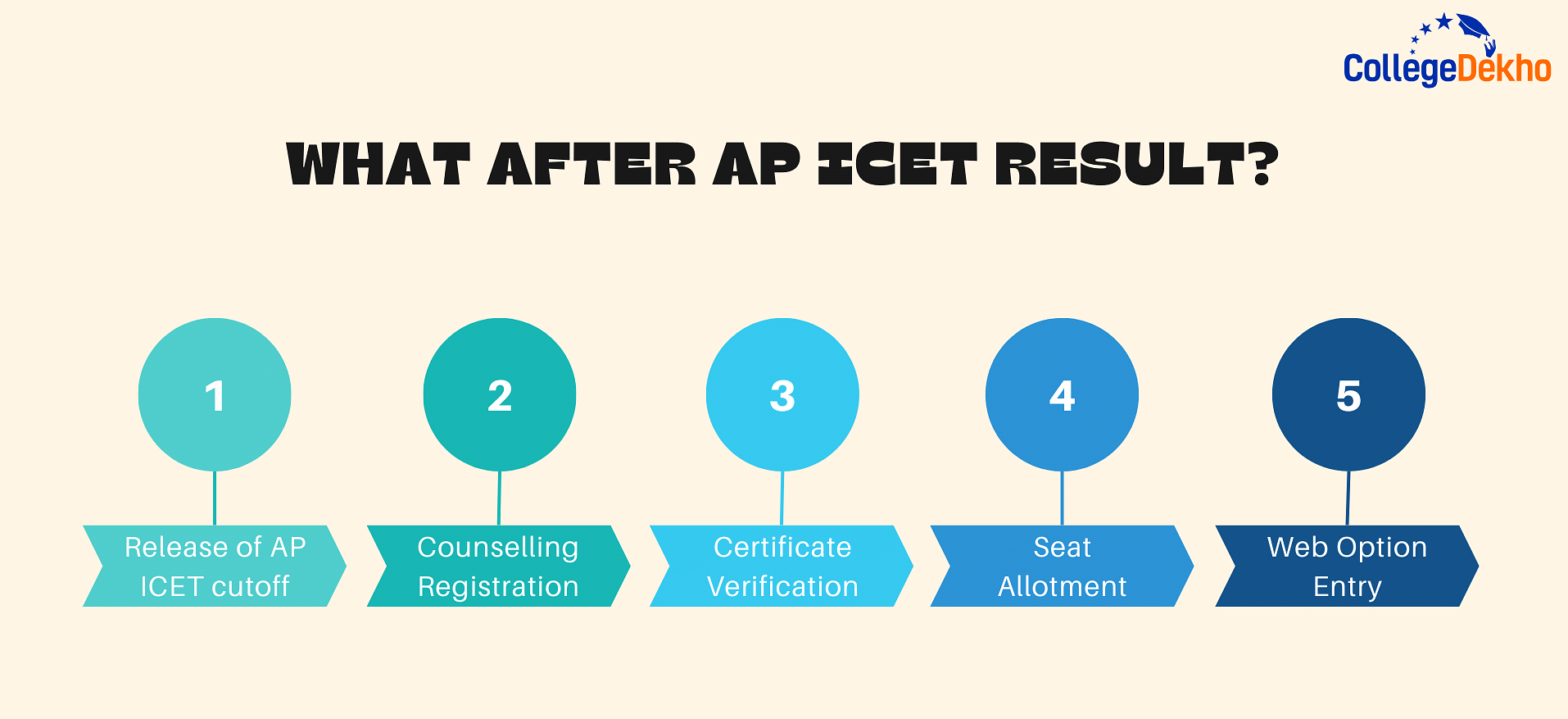 WHat After AP ICET Result?
