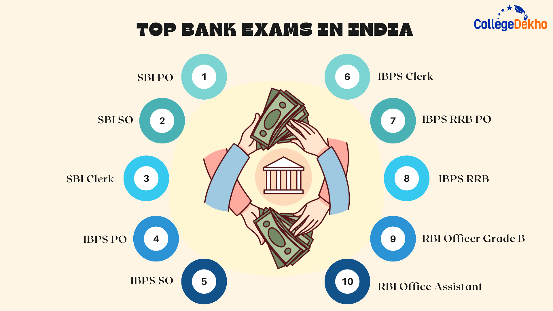Top Bank Exams in India