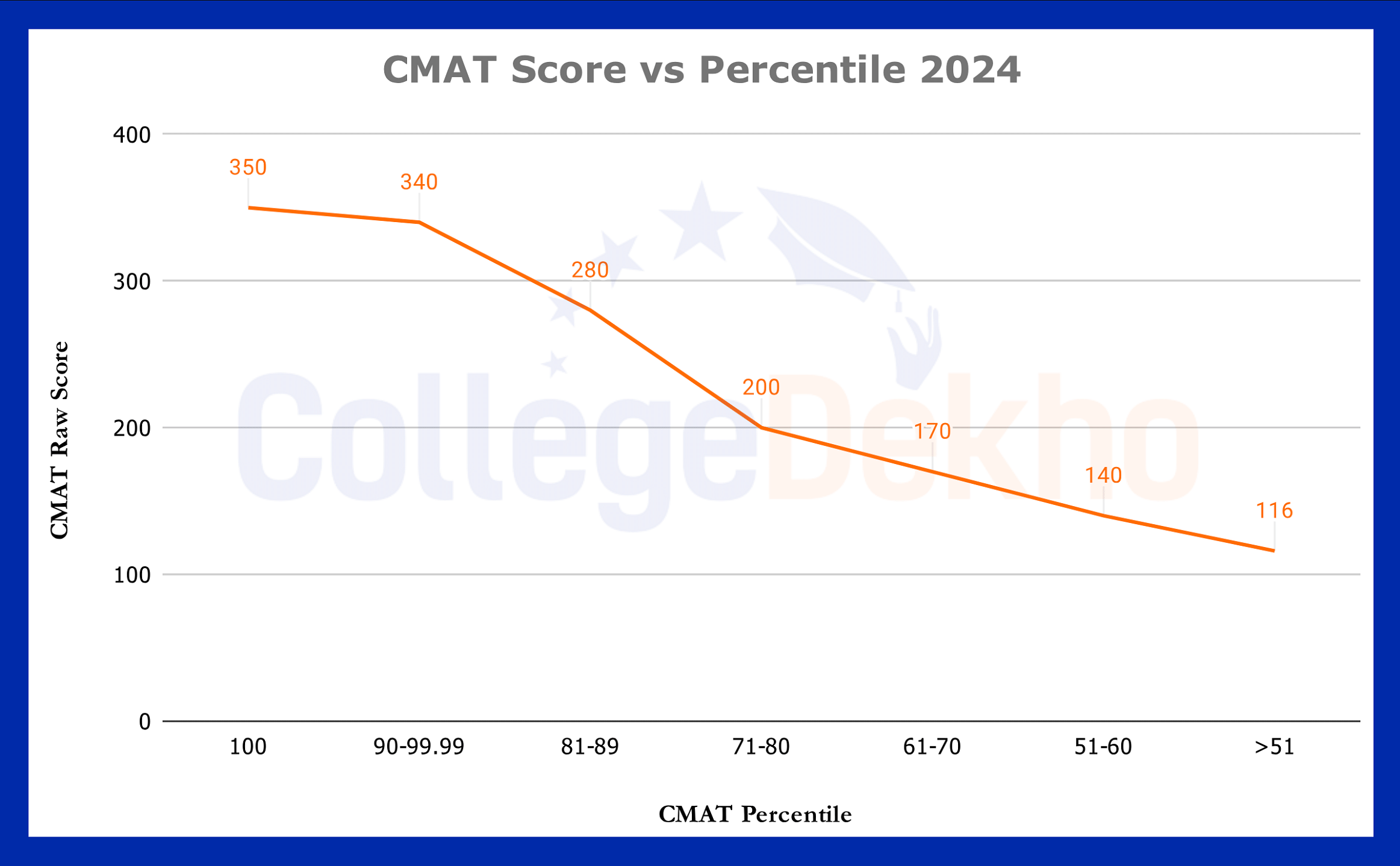 CMAT Score vs Percentile 2024