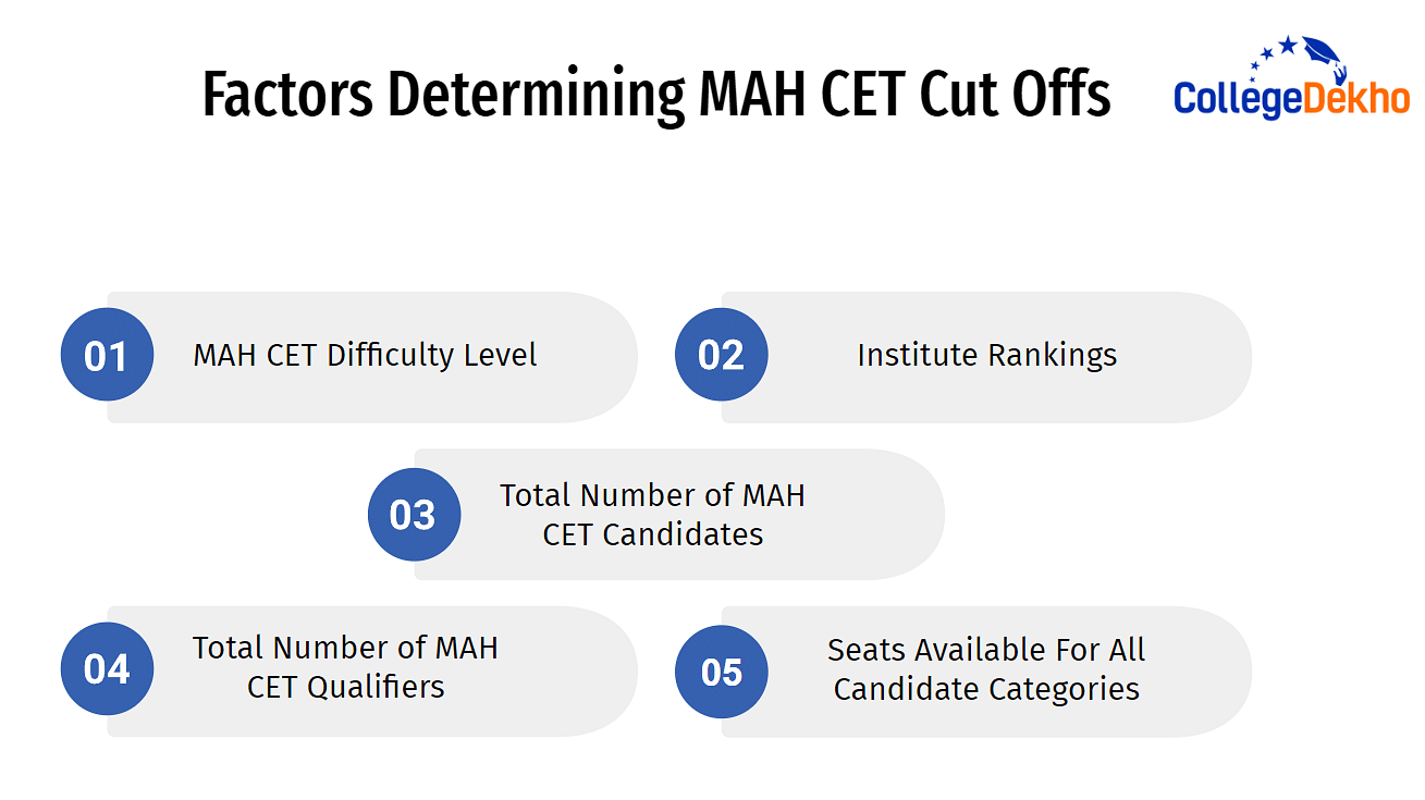 Factors Determining MAH CET Cut Offs