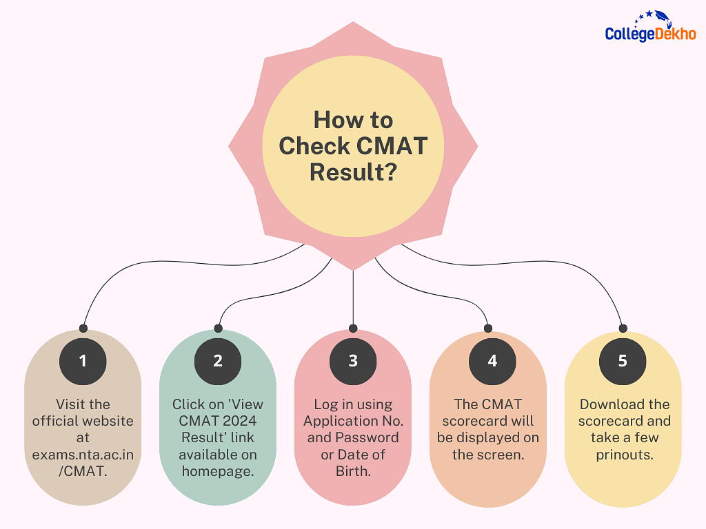 How to Check CMAT Result