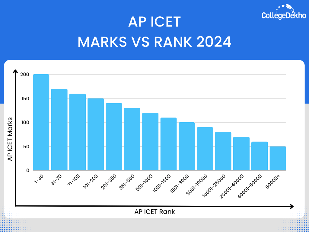 AP ICET Marks vs Rank 2024